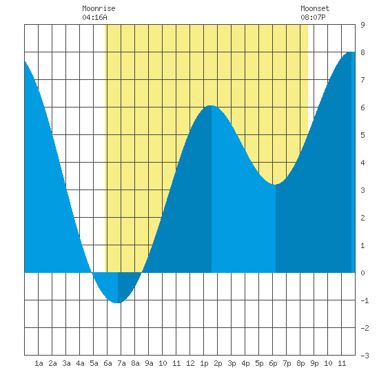 Roberts Landing tide chart for Thursday, July 4, 2024