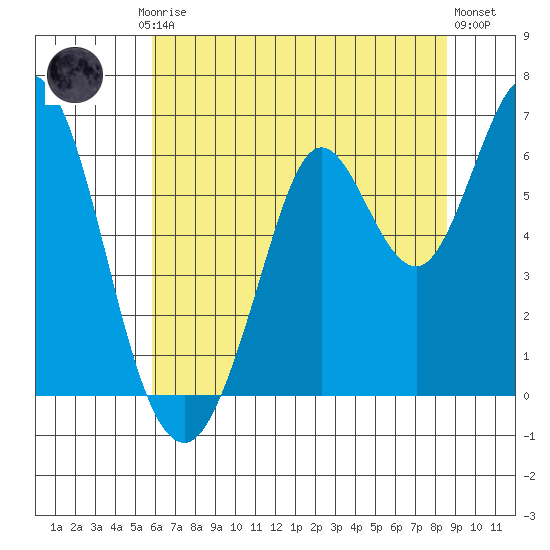 Roberts Landing tide chart for Friday, July 5, 2024