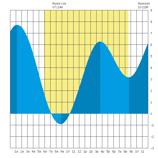 Roberts Landing tide chart for Sunday, July 7, 2024