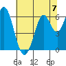 Roberts Landing tide chart for Sunday, July 7, 2024