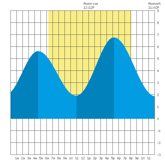 Roberts Landing tide chart for Saturday, August 10, 2024