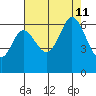 Roberts Landing tide chart for Sunday, August 11, 2024