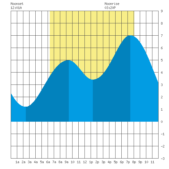 Roberts Landing tide chart for Tuesday, August 13, 2024