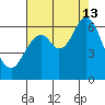 Roberts Landing tide chart for Tuesday, August 13, 2024