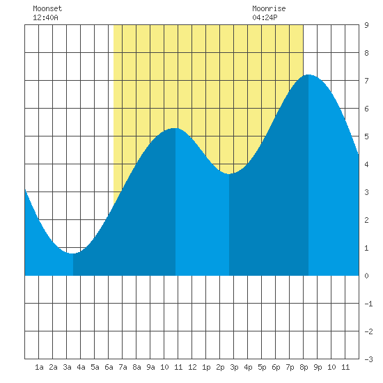 Roberts Landing tide chart for Wednesday, August 14, 2024