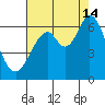 Roberts Landing tide chart for Wednesday, August 14, 2024