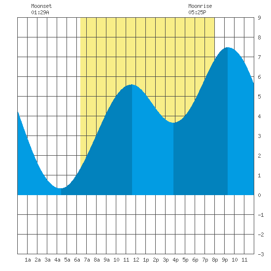 Roberts Landing tide chart for Thursday, August 15, 2024