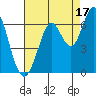 Roberts Landing tide chart for Saturday, August 17, 2024