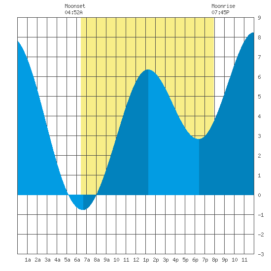 Roberts Landing tide chart for Sunday, August 18, 2024