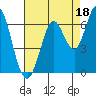 Roberts Landing tide chart for Sunday, August 18, 2024