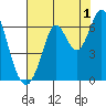Roberts Landing tide chart for Thursday, August 1, 2024