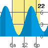 Roberts Landing tide chart for Thursday, August 22, 2024