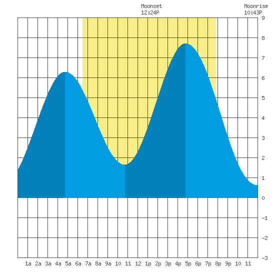 Roberts Landing tide chart for Saturday, August 24, 2024