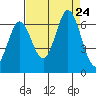 Roberts Landing tide chart for Saturday, August 24, 2024