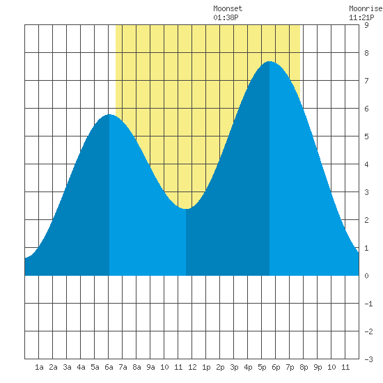 Roberts Landing tide chart for Sunday, August 25, 2024