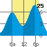 Roberts Landing tide chart for Sunday, August 25, 2024