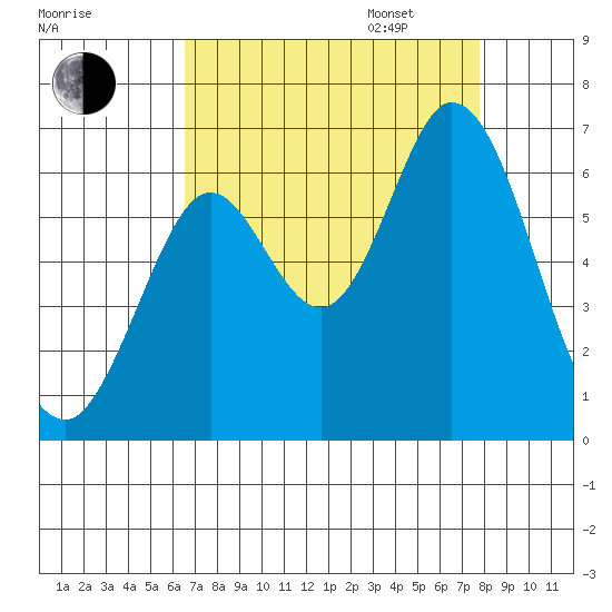 Roberts Landing tide chart for Monday, August 26, 2024