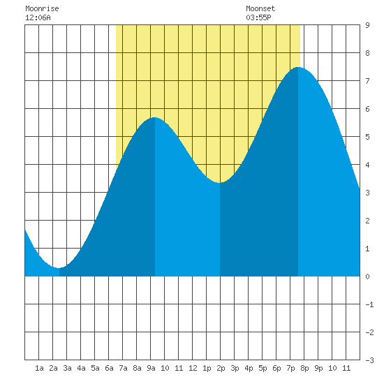 Roberts Landing tide chart for Tuesday, August 27, 2024