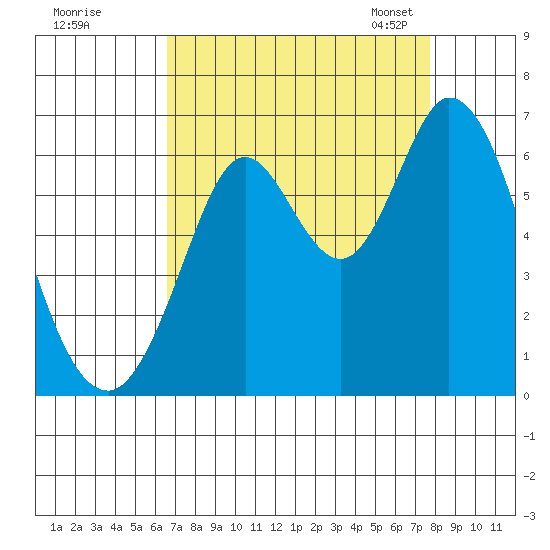 Roberts Landing tide chart for Wednesday, August 28, 2024