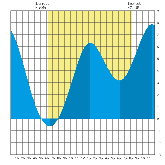Roberts Landing tide chart for Friday, August 2, 2024