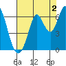 Roberts Landing tide chart for Friday, August 2, 2024