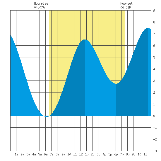 Roberts Landing tide chart for Saturday, August 31, 2024