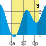 Roberts Landing tide chart for Saturday, August 3, 2024