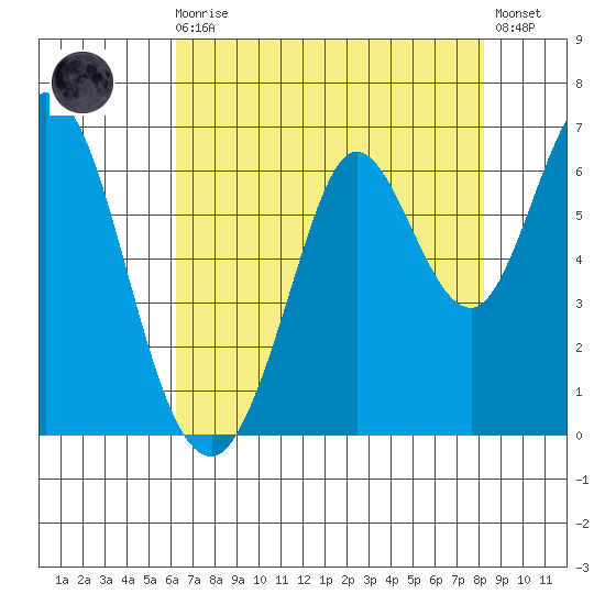 Roberts Landing tide chart for Sunday, August 4, 2024