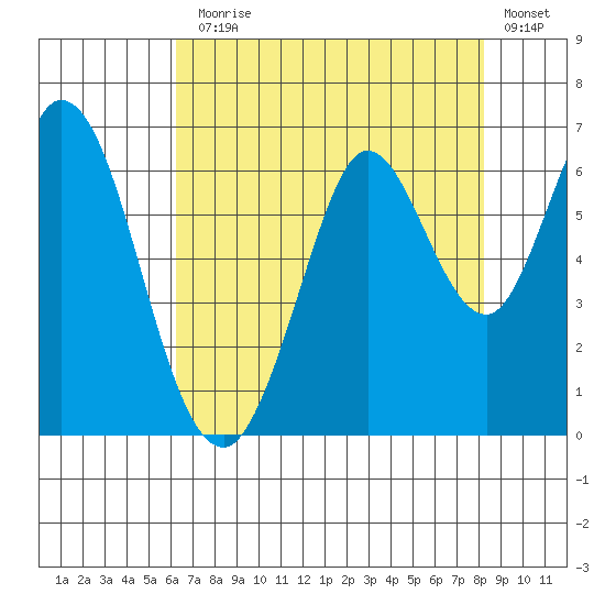 Roberts Landing tide chart for Monday, August 5, 2024