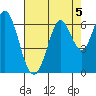 Roberts Landing tide chart for Monday, August 5, 2024