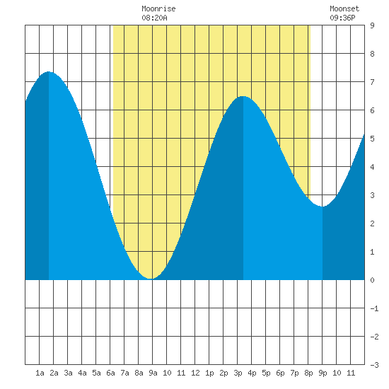 Roberts Landing tide chart for Tuesday, August 6, 2024