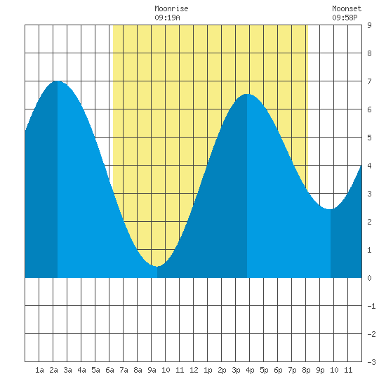 Roberts Landing tide chart for Wednesday, August 7, 2024