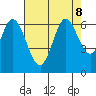 Roberts Landing tide chart for Thursday, August 8, 2024