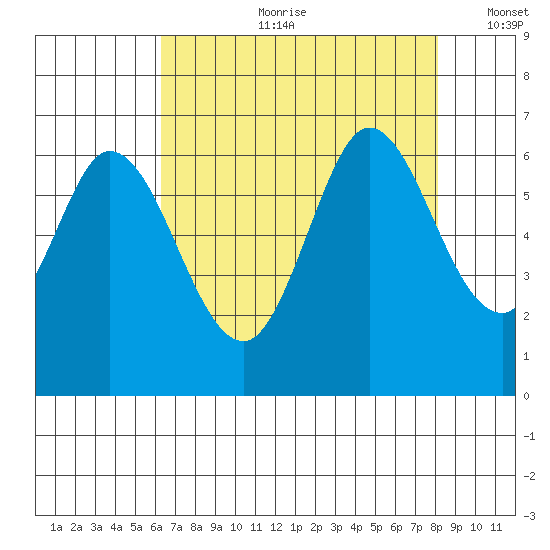 Roberts Landing tide chart for Friday, August 9, 2024