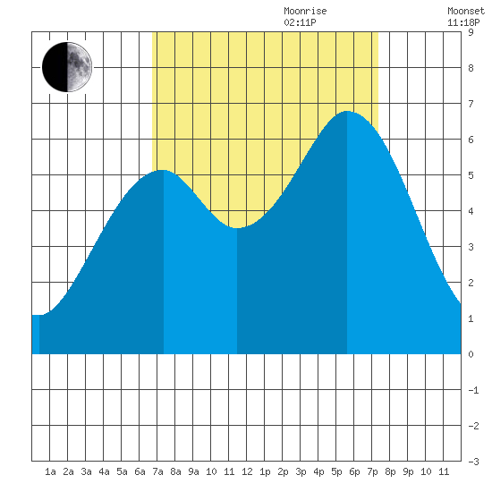 Roberts Landing tide chart for Tuesday, September 10, 2024