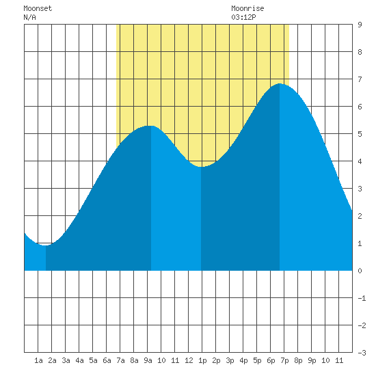 Roberts Landing tide chart for Wednesday, September 11, 2024