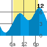 Roberts Landing tide chart for Thursday, September 12, 2024