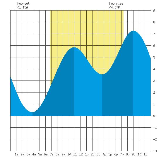 Roberts Landing tide chart for Friday, September 13, 2024