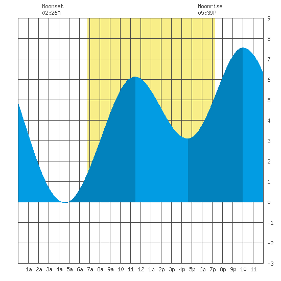 Roberts Landing tide chart for Saturday, September 14, 2024