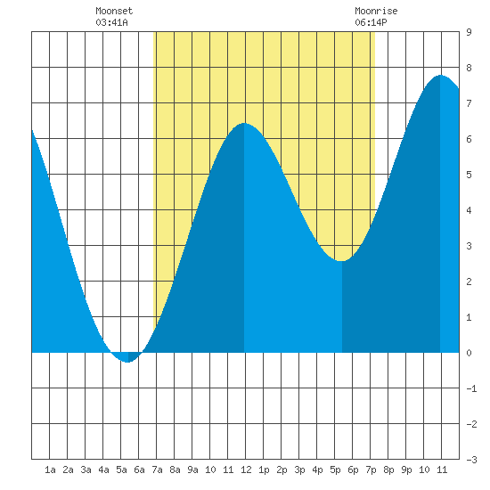 Roberts Landing tide chart for Sunday, September 15, 2024