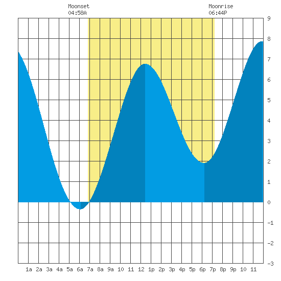 Roberts Landing tide chart for Monday, September 16, 2024