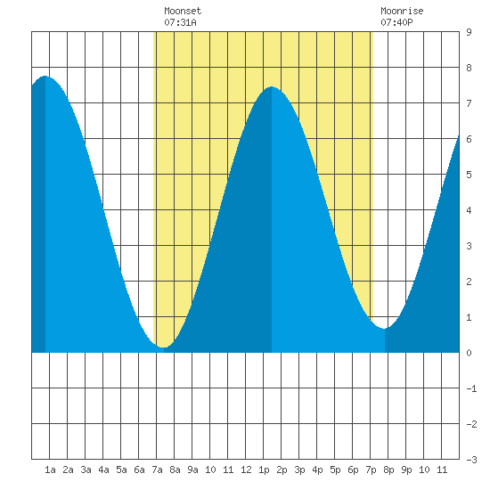 Roberts Landing tide chart for Wednesday, September 18, 2024