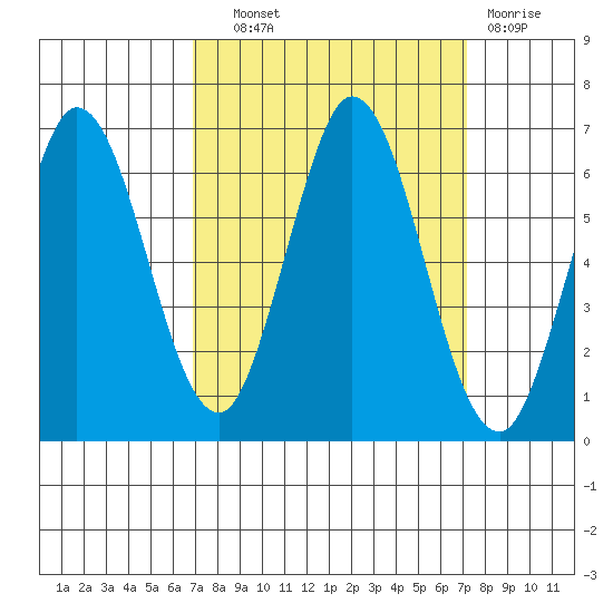 Roberts Landing tide chart for Thursday, September 19, 2024