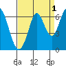 Roberts Landing tide chart for Sunday, September 1, 2024