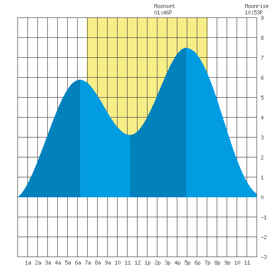 Roberts Landing tide chart for Monday, September 23, 2024