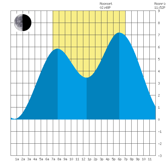 Roberts Landing tide chart for Tuesday, September 24, 2024