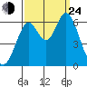 Roberts Landing tide chart for Tuesday, September 24, 2024