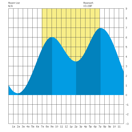 Roberts Landing tide chart for Wednesday, September 25, 2024