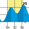 Roberts Landing tide chart for Wednesday, September 25, 2024