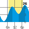 Roberts Landing tide chart for Thursday, September 26, 2024